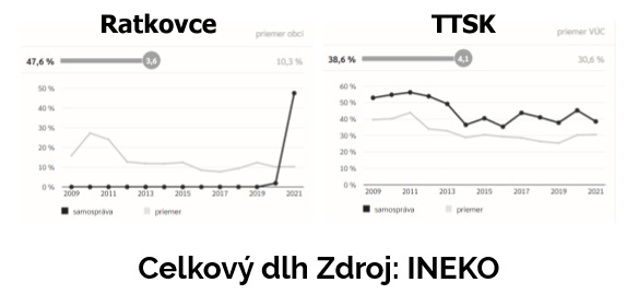 Celkový dlh obce Ratkovce a TTSK. Zdroj: INEKO