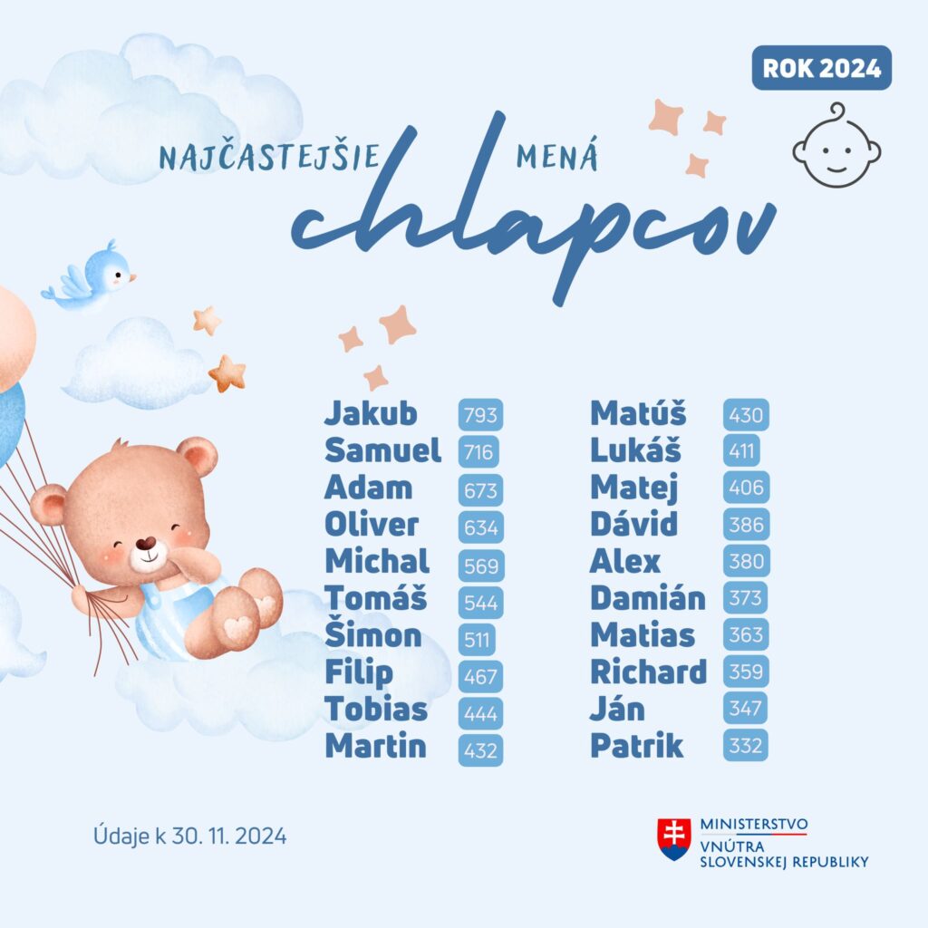 Najobľúbenejšie chlapčenské mená: Jakub, Samuel a Adam Zdroj: MV SR