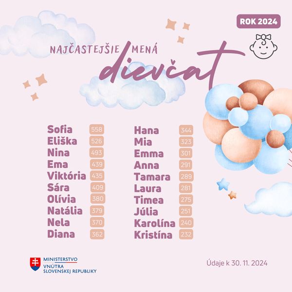 Najobľúbenejšie dievčenské mená: Sofia, Eliška a Nina