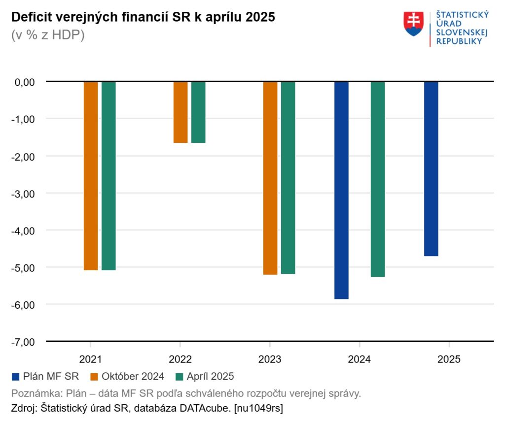 Deficit verejných financií SR k aprílu 2025 Zdroj: Štatistický úrad SR