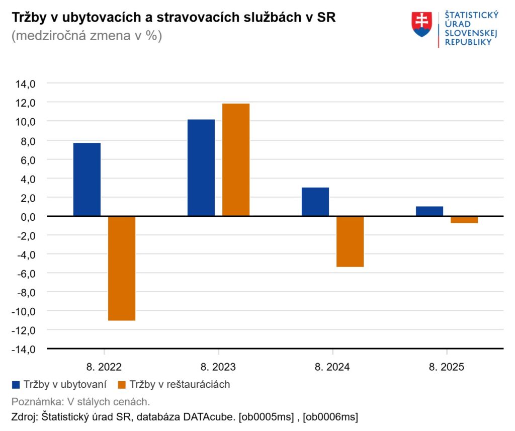 Tržby v ubytovaní a v reštauráciách v SR – Štatistický úrad SR